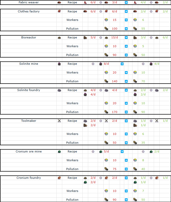 v0.10.0 Level 2 buildings balancing