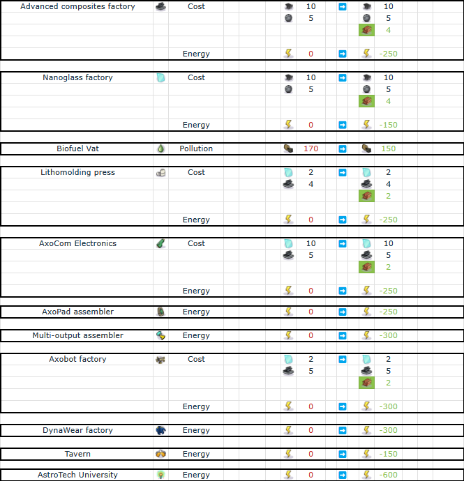 v0.10.0 Level 4 buildings balancing